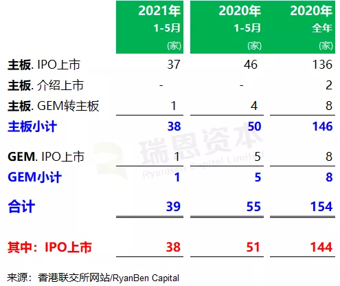 
香港IPO市場(chǎng)(前五個(gè)月)：上市39家、退市27家，募資1,839億、增6.2倍
