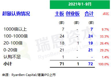 
香港IPO市場(2021年前九個月)：上市73家，募資2,855億；強(qiáng)制除牌28家
(圖5)