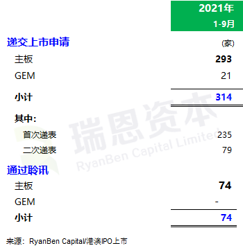 
香港IPO市場(2021年前九個月)：上市73家，募資2,855億；強(qiáng)制除牌28家
(圖6)