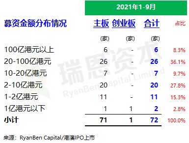 
香港IPO市場(2021年前九個月)：上市73家，募資2,855億；強(qiáng)制除牌28家
(圖4)