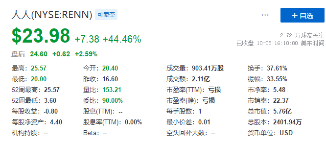 
人人網(wǎng)，以至少3億美元和解SoFi等股權(quán)訴訟，大漲逾44%
(圖2)