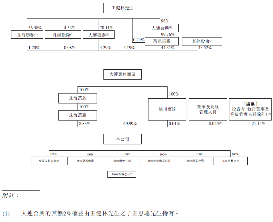 
萬達商管，遞交招股書，擬香港IPO上市
(圖10)