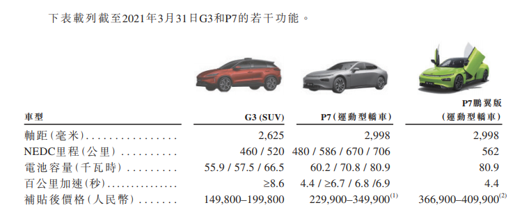 
小鵬汽車，通過港交所聆訊，即將香港IPO上市
(圖4)