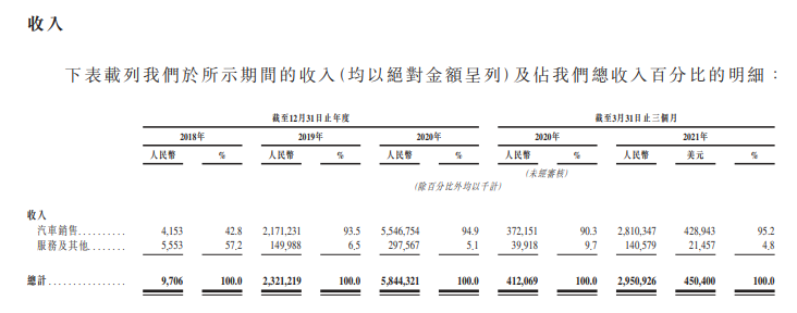 
小鵬汽車，通過港交所聆訊，即將香港IPO上市
(圖5)