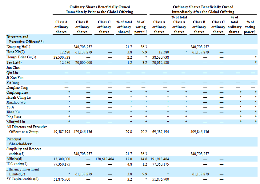 
小鵬汽車，通過港交所聆訊，即將香港IPO上市
(圖7)