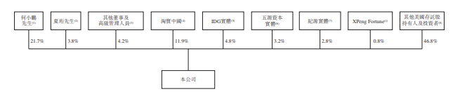 
小鵬汽車，通過港交所聆訊，即將香港IPO上市
(圖8)