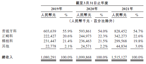 
瑞爾集團(tuán)，中國第三大民營口腔醫(yī)療服務(wù)集團(tuán)，遞交招股書，擬香港IPO上市
(圖2)