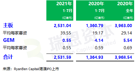 
香港IPO市場(chǎng)(2021年前七個(gè)月)：上市66家，退市36家，募資2,532億、增86%
(圖3)