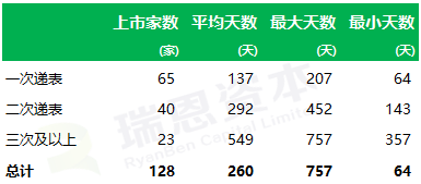 
香港IPO的速度：平均不到9個(gè)月，最快64天
(圖3)