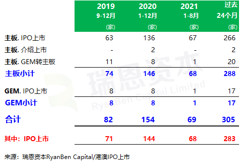 
香港IPO中介機構排行榜(過去24個月：2019年9月-2021年8月)
