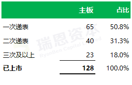 
香港IPO的速度：平均不到9個(gè)月，最快64天
(圖2)