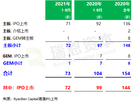 
香港IPO市場(2021年前九個月)：上市73家，募資2,855億；強(qiáng)制除牌28家
(圖2)